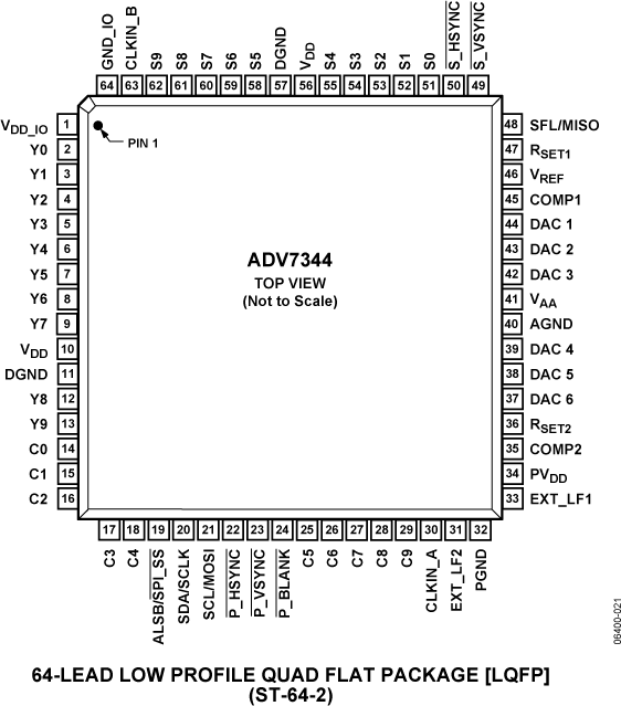 ADV7344 Pin Configuration