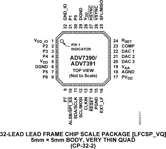 ADV7390/ADV7391 Pin Configuration