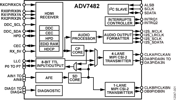 ADV7482 Functional Block Diagram