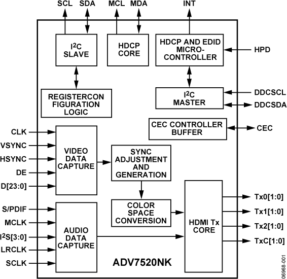 ADV7520NK Functional Block Diagram
