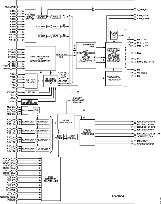ADV7604 Functional Block Diagram