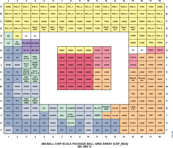 ADV7604 Pin Configuration