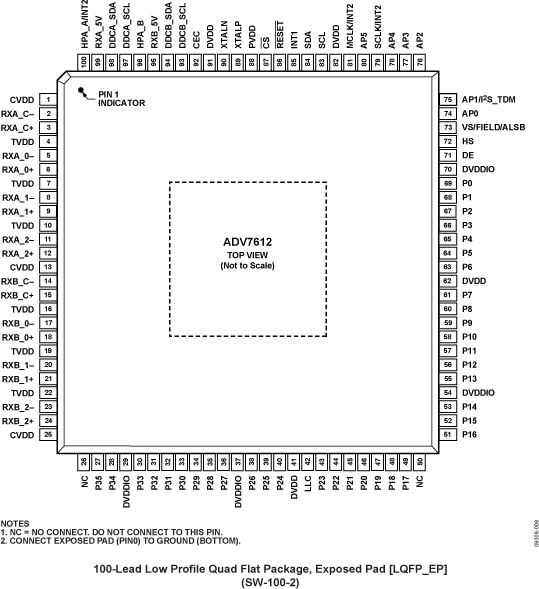 ADV7612 Pin Configuration