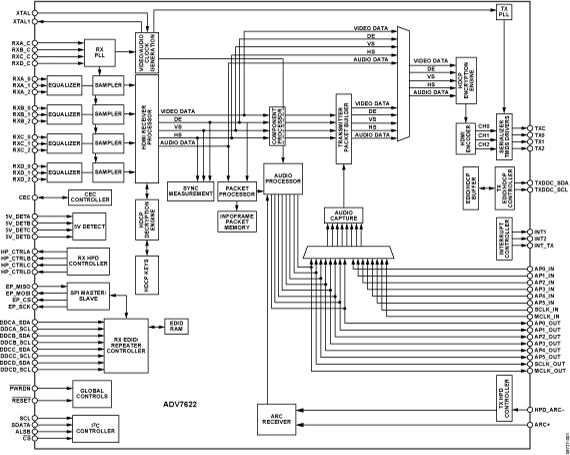 ADV7622 Functional Block Diagram