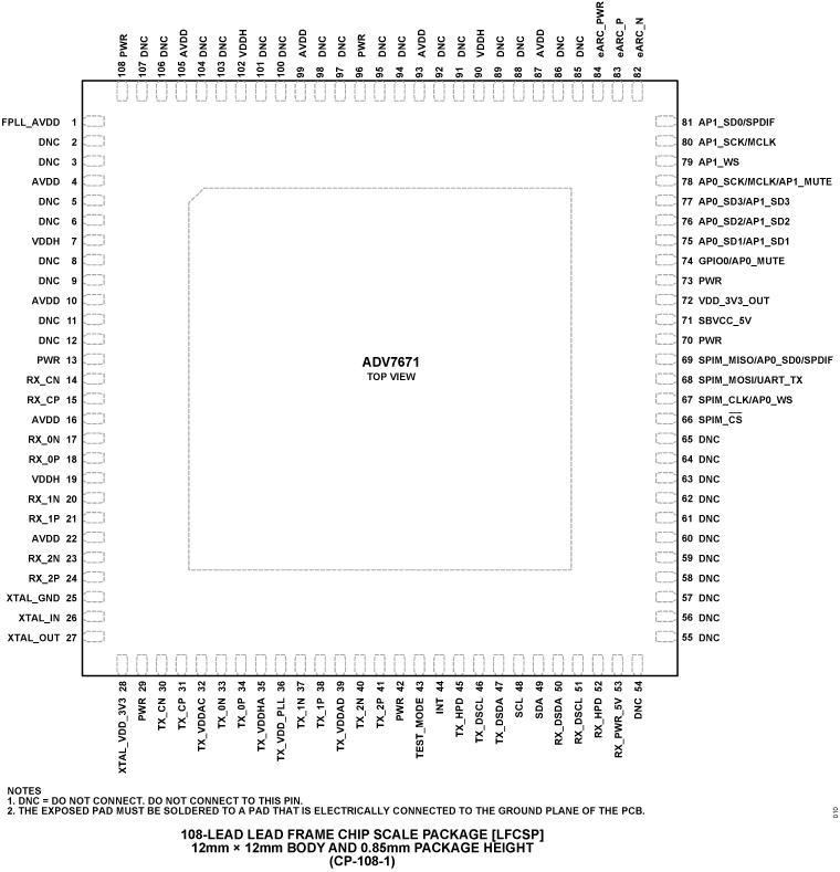 ADV7671 Pin Configuration
