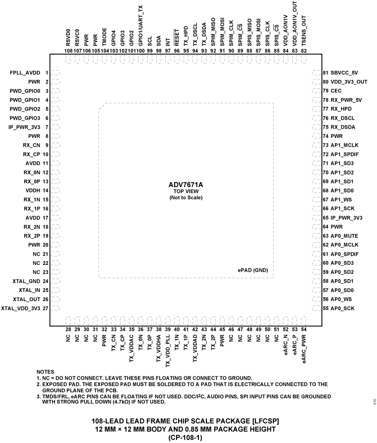 ADV7671A Pin Configuration