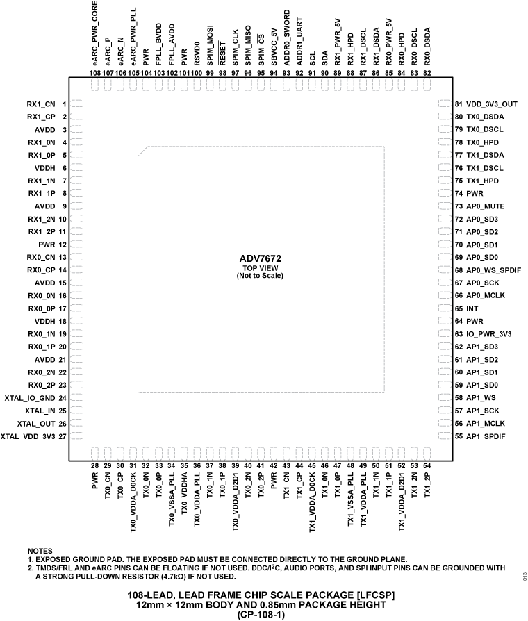 ADV7672 Pin Configuration