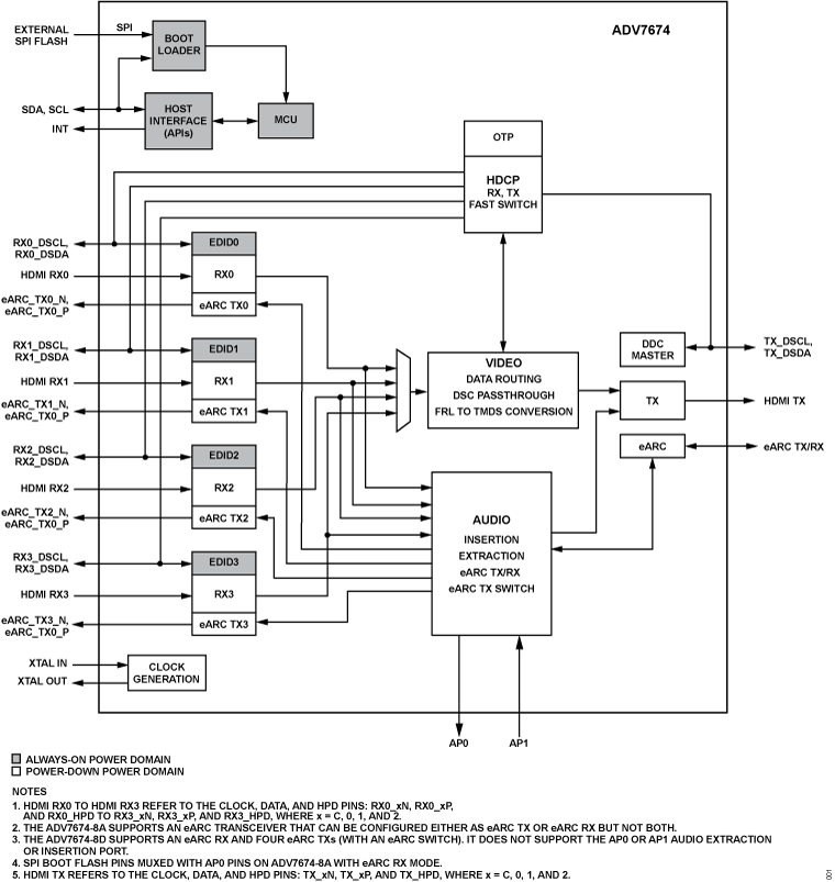 ADV7674 Functional Block Diagram