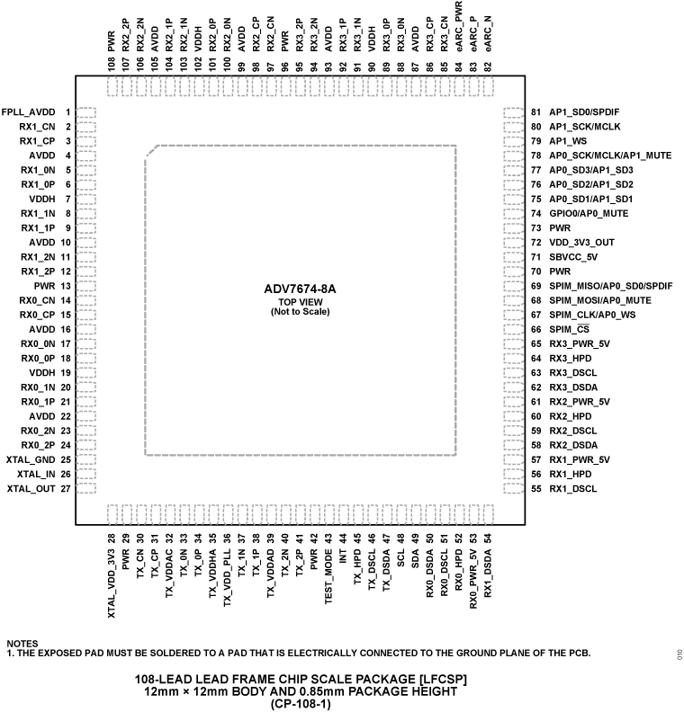 ADV7674 Pin Configuration