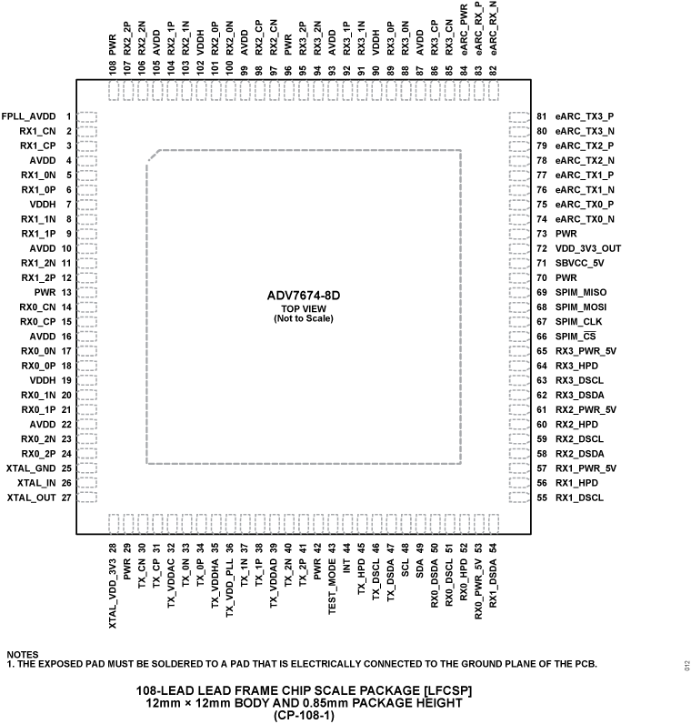 ADV7674 Pin Configuration