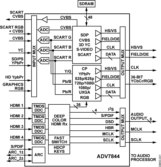 ADV7844 Functional Block Diagram