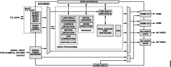 ADV8005 Functional Block Diagram