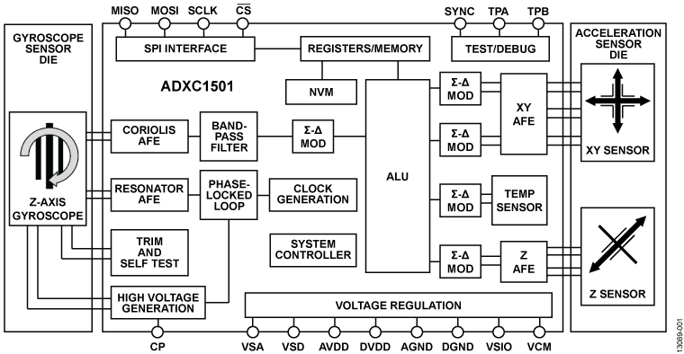 ADXC1501 Functional Block Diagram