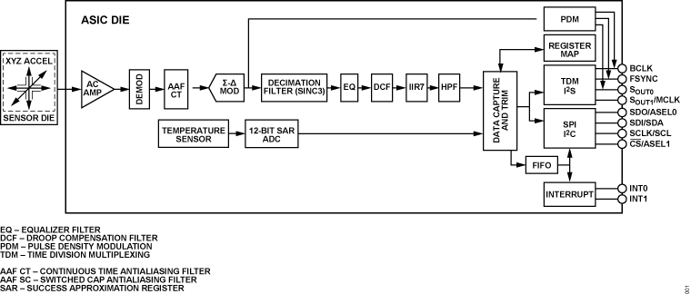 ADXL319 Functional Block Diagram