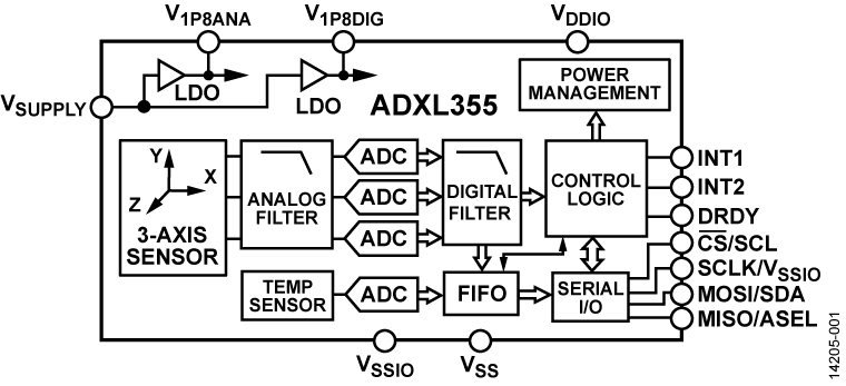 ADXL355 Functional Block Diagram