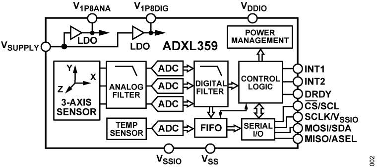 ADXL359 Functional Block Diagram