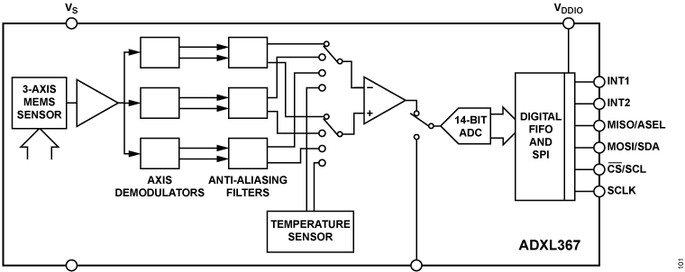 ADXL367 Functional Block Diagram