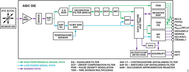 ADXL383 Functional Block Diagram