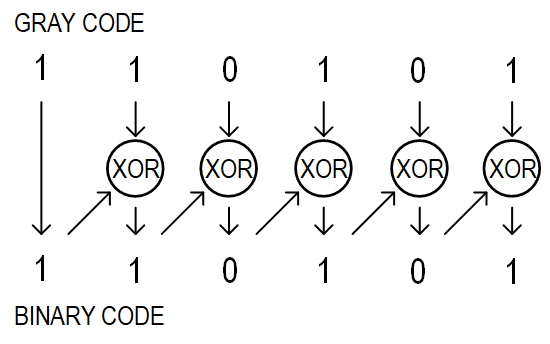 an-2636-gray-code-to-binary-conversion-algorithm.png