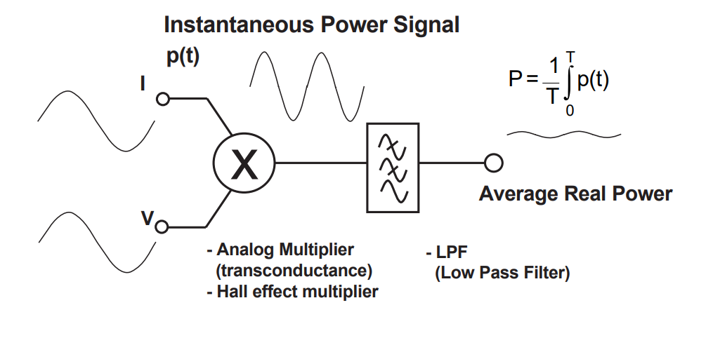 Figure 1. Analog (continuous time) Signal Processing