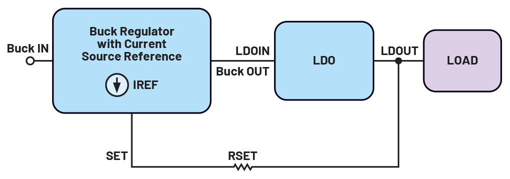 Figure 1. Block diagram of a current source reference architecture buck converter and LDO regulator with voltage headroom control.