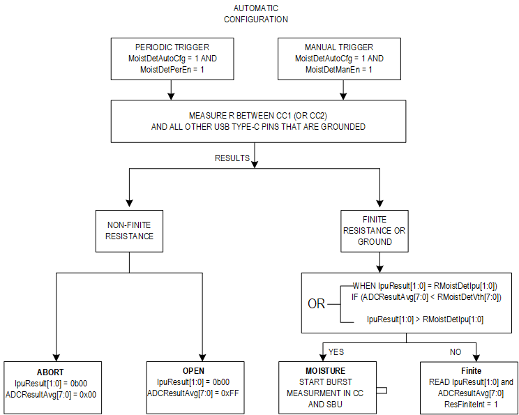 Figure 5. Automatically configured moisture detection flow