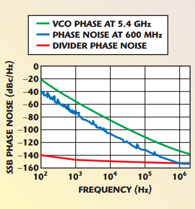 Fig. 14 Base station LO phase noise.