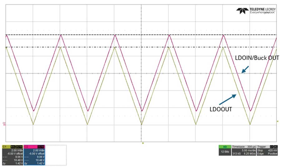 Figure 7. Bench measurement results of LDO headroom voltage tracking across variable output voltage.