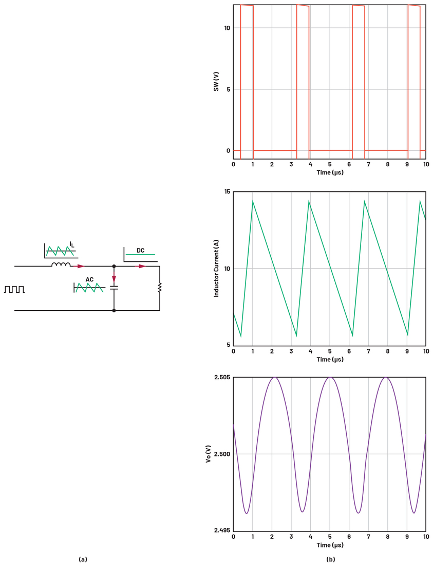 Figure 1. Simplified buck converter: (a) circuit without parasitics; (b) switching waveforms.