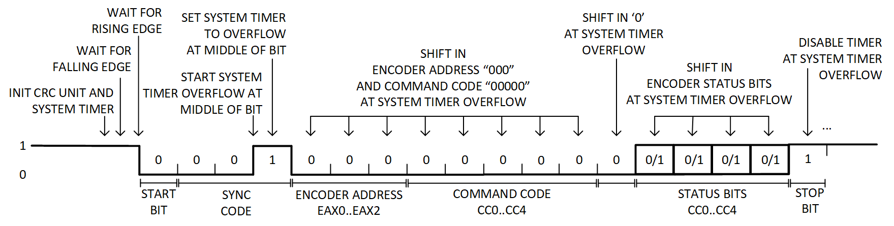 Figure 23. CDF0 Encoder Reply – First Datagram