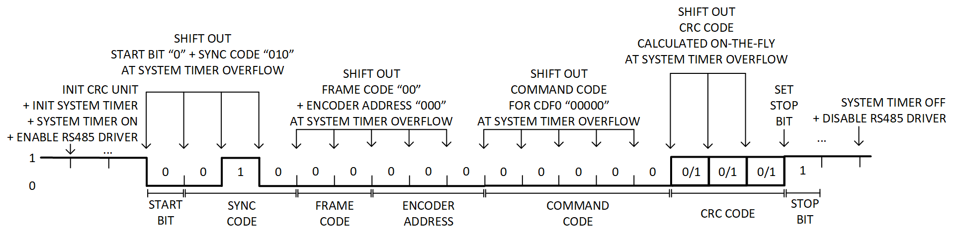 Figure 21. CDF0 Transmit Sequence