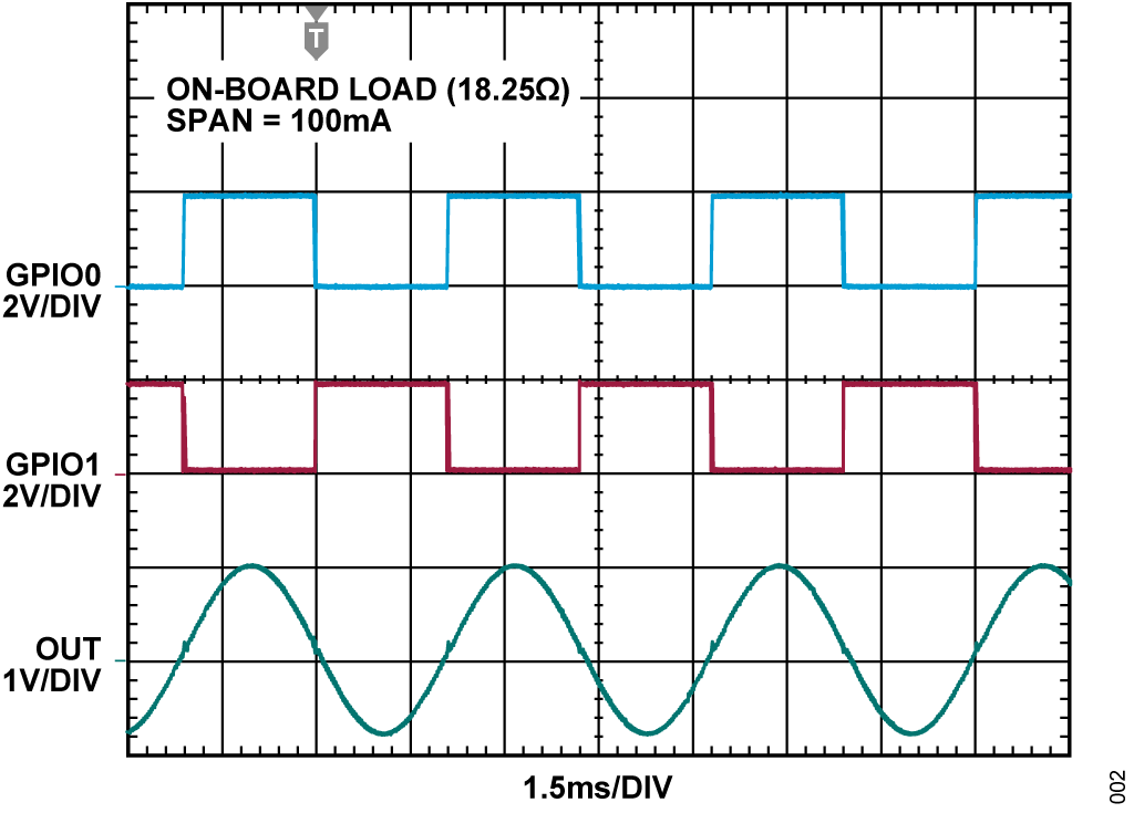 Figure 2. Scope Capture of GPIO Control Signals and Bidirectional Output Current