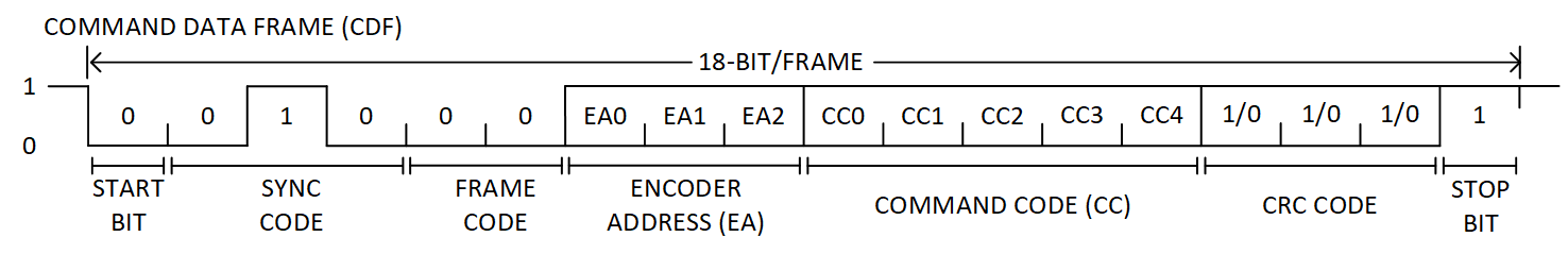 Figure 4. Command Data Frame (CDF) Format Overview