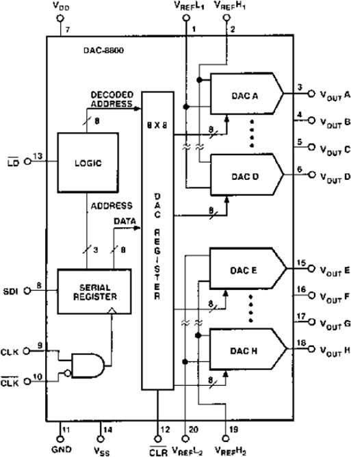 DAC8800 Functional Block Diagram