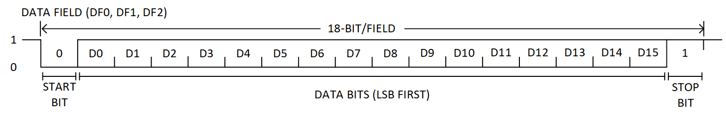 Figure 6. Data Field (DF)