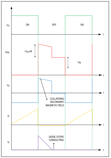 Figure 7. A typical DCM mode flyback topology waveform.