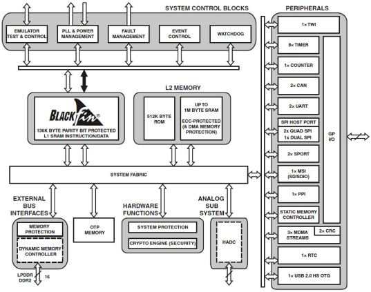 BF70x Functional Block Diagram