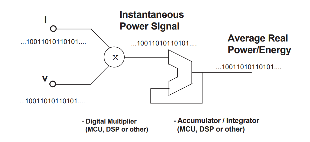 Figure 3. Digital (discrete time) Signal Processing