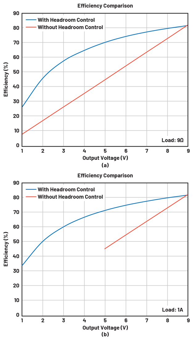 Figure 8. Efficiency comparison: (a) load with 9Ω resistor and (b) load with 1A of current.