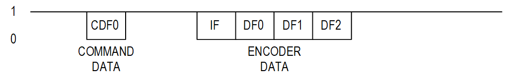 Figure 3. Communication Between Controller and Encoder for Command Data Frame 0 (CDF0)
