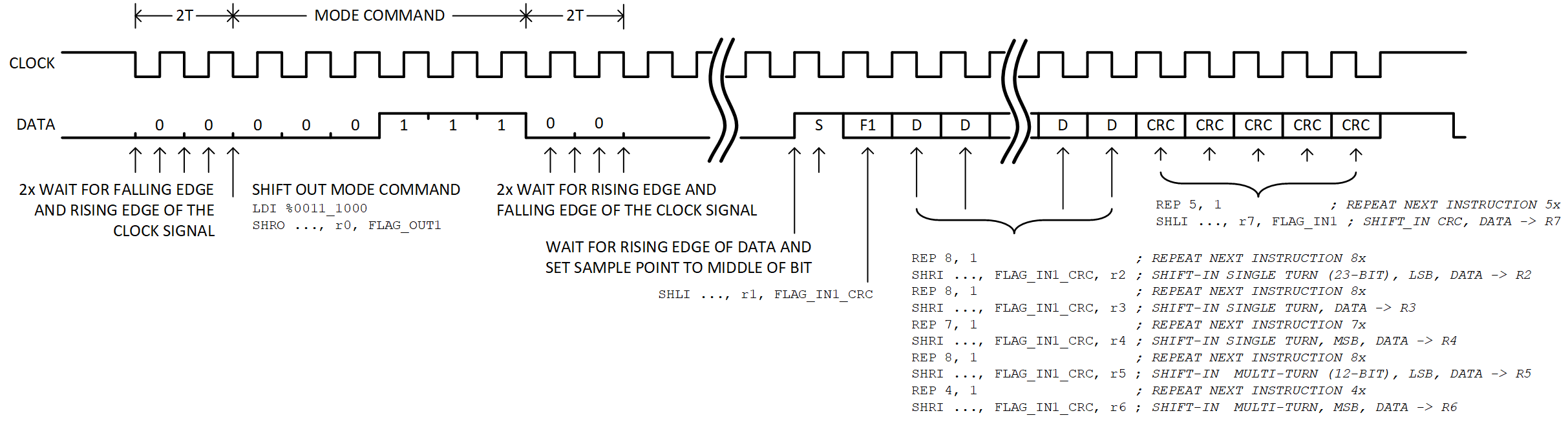 Figure 18. Encoder Serial Data Communication