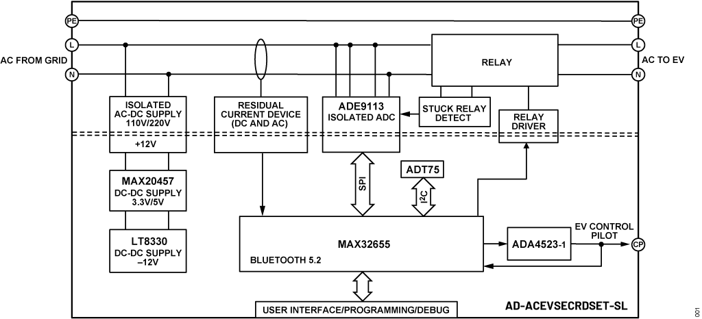 AD-ACEVSECRDSET-SL Functional Block Diagram