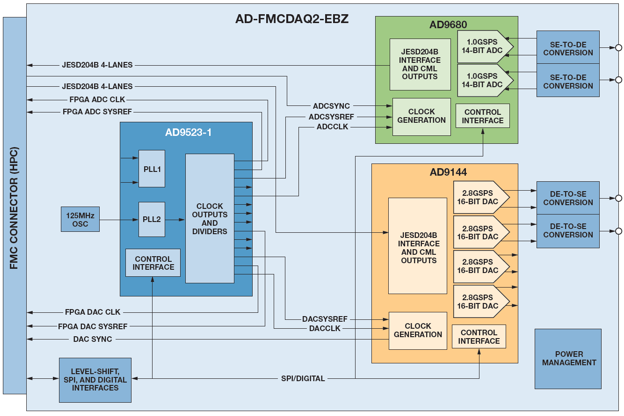 AD-FMCDAQ2-EBZ Block Diagram