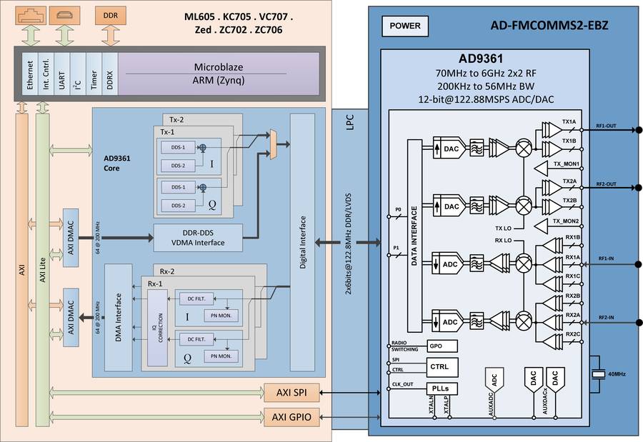 AD-FMCOMMS2-EBZ Block Diagram