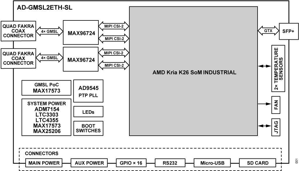 AD-GMSL2ETH-SL Block Diagram