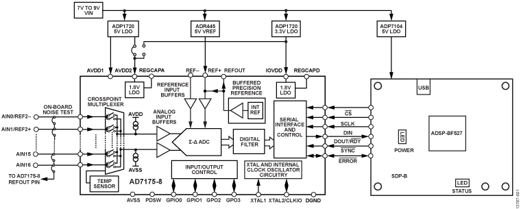 EVAL-AD7175-8SDZ Image