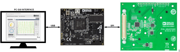 ADA4570 End of Shaft Magnetic Evaluation System Consisting of the PC GUI, the SDP, and the EVAL-ADA4570SDZ