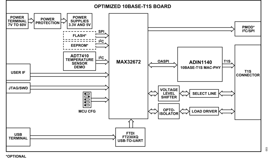 EVAL-ADIN1140EBZ Block Diagram