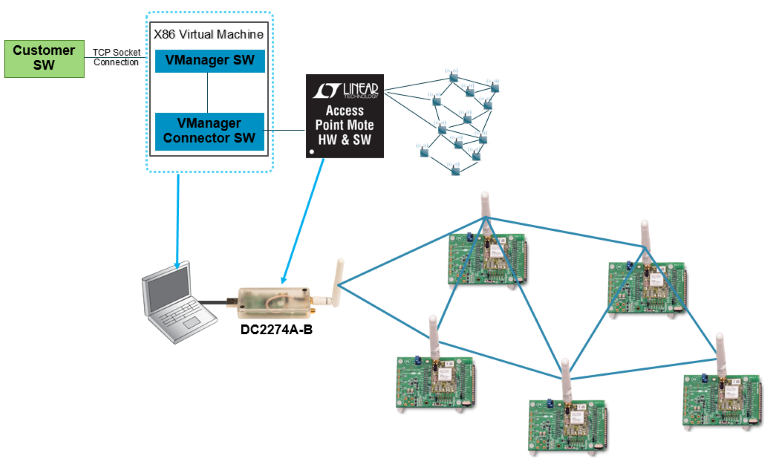 DC9021B VManager Setup