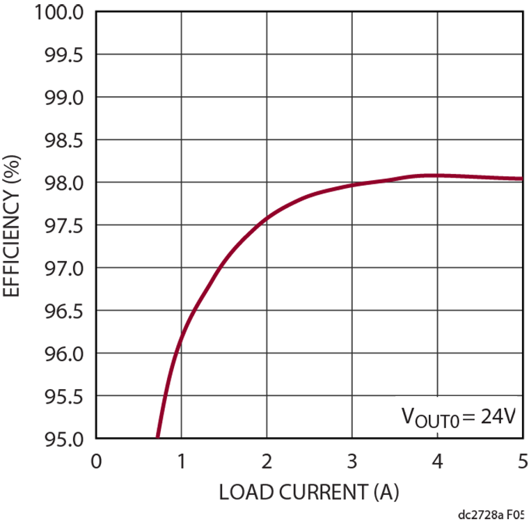 DC2728A Performance Graph